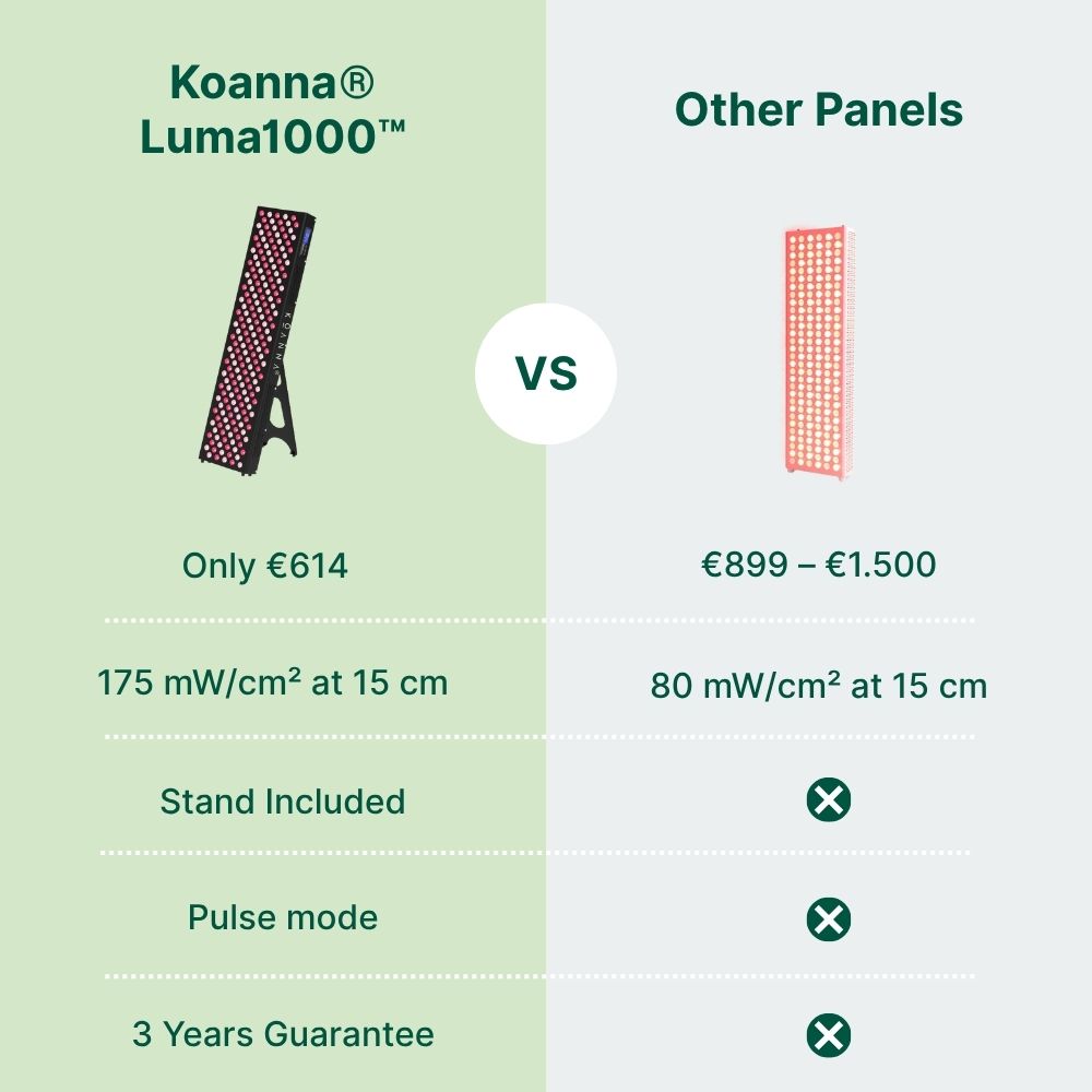 Koanna® Luma1000™ – Powerful, Mid-Size Red Light Therapy Panel