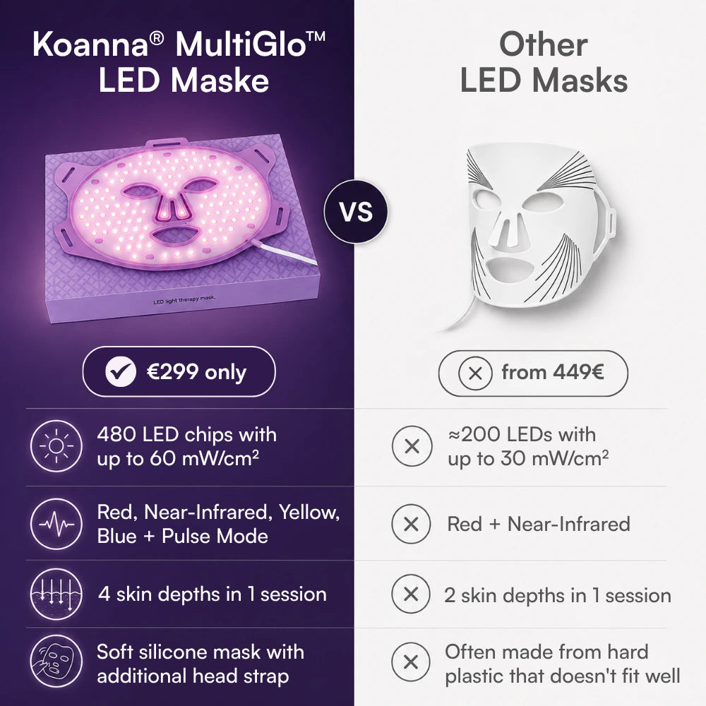 Koanna® MultiGlo™ LED Light Therapy Mask
