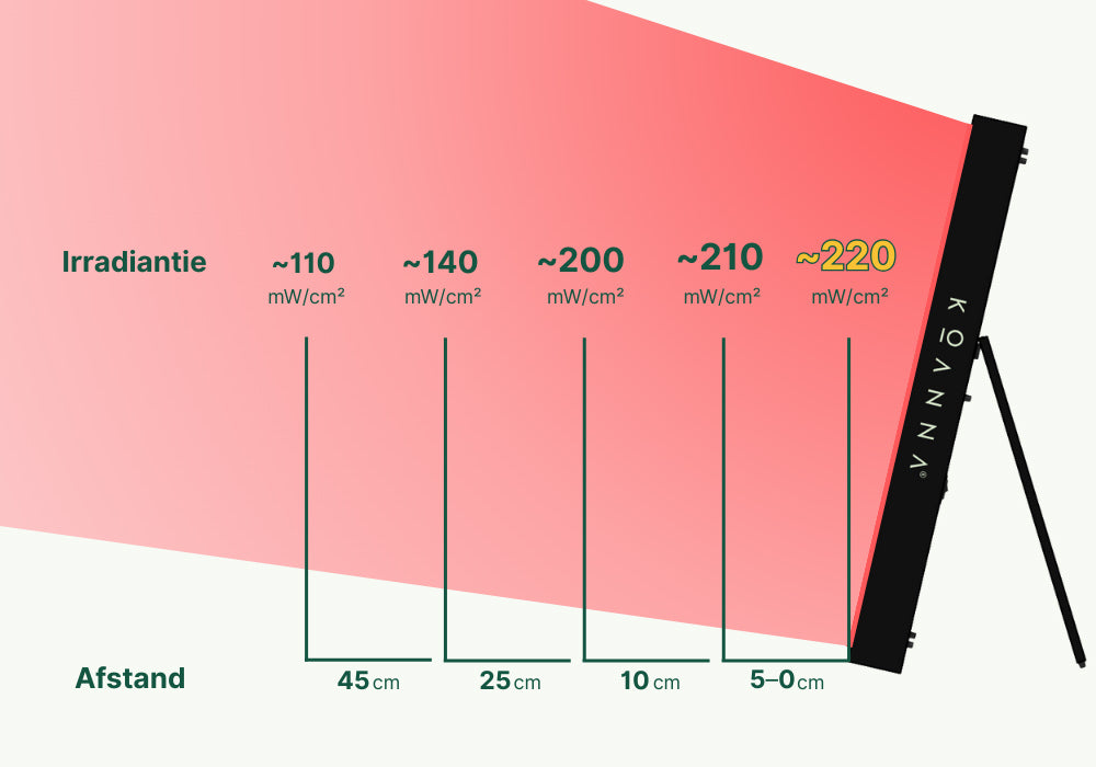 Koanna® Luma1000™ – Krachtig, middelgroot roodlichttherapie-paneel