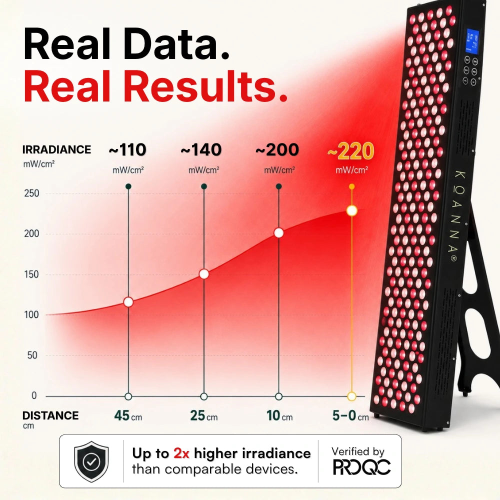 Koanna® Luma1000™ – Powerful, Mid-Size Red Light Therapy Panel