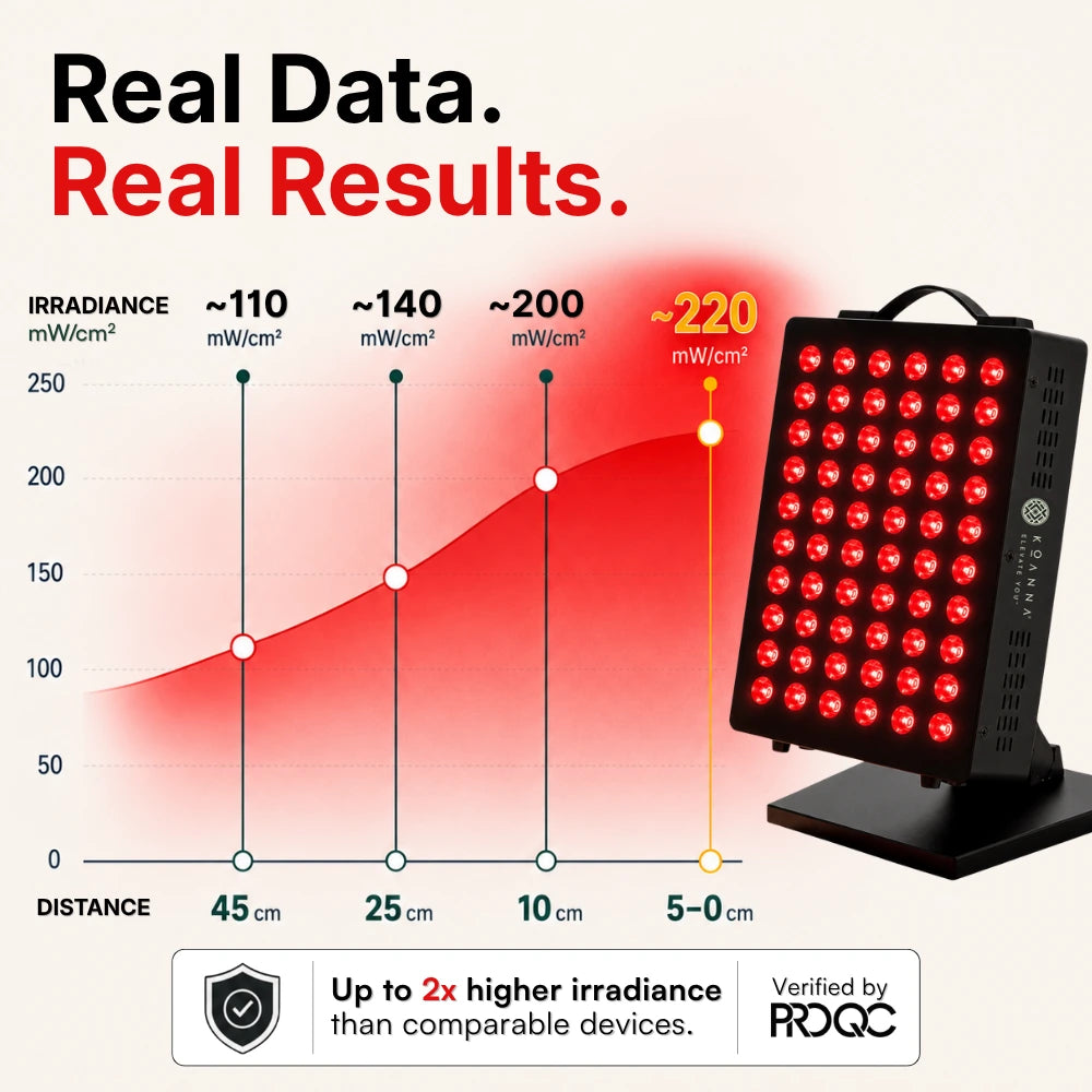 Koanna® Luma300™ – Powerful, Compact Red Light Therapy Panel