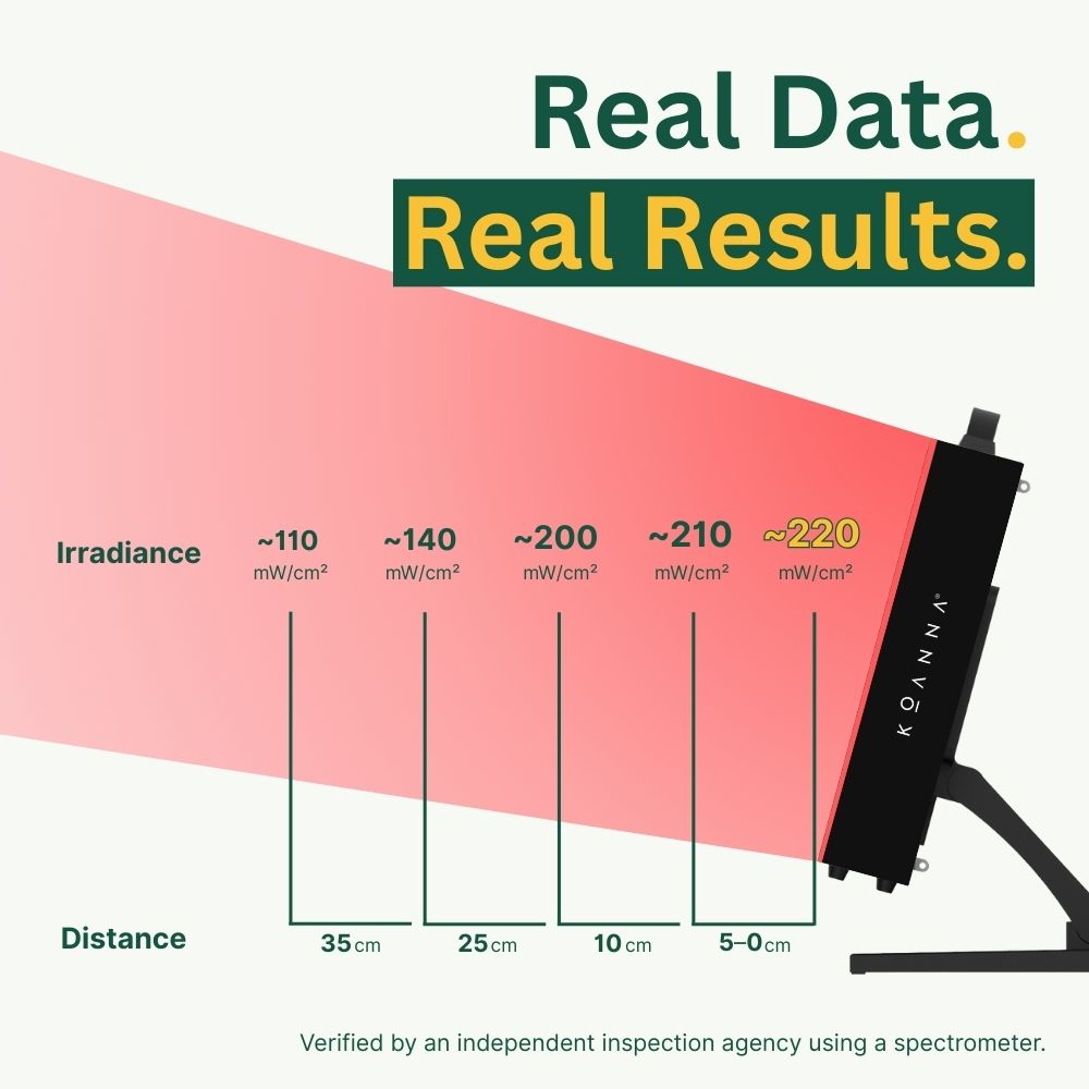 Koanna® Luma300™ – Powerful, Compact Red Light Therapy Panel