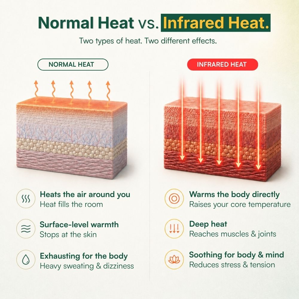 Koanna® Infrared Sauna Blanket